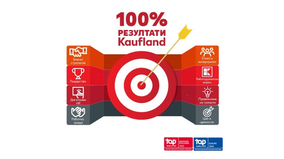 Kaufland България с рекорден резултат при сертификацията си  като Top Employer за 6 поредна година